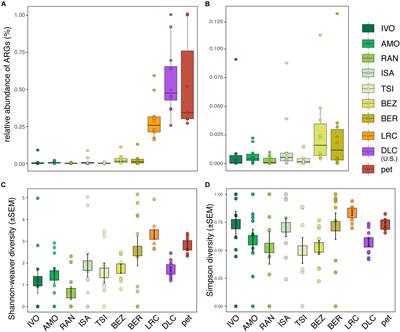 Antibiotic Resistance Genes in Lemur Gut and Soil Microbiota Along a Gradient of Anthropogenic Disturbance